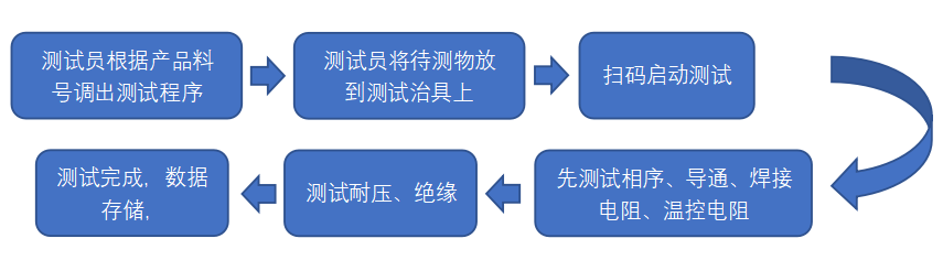 CCS集成母排測(cè)試流程圖