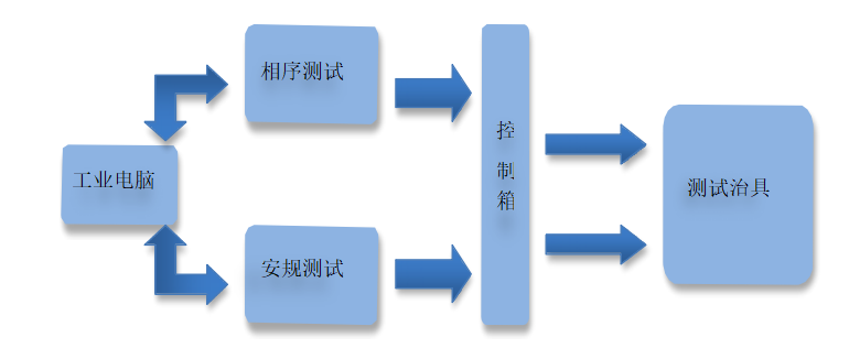 CCS集成母排測(cè)試設(shè)備架構(gòu)圖